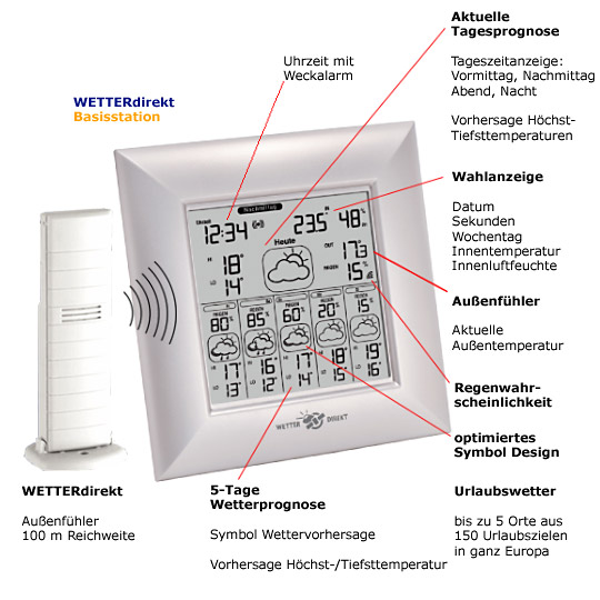 Illustration WETTERdirekt Konzept